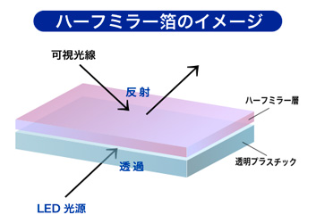 ハーフミラー箔のイメージ